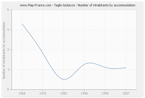 Taglio-Isolaccio : Number of inhabitants by accommodation