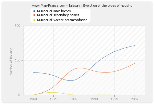 Talasani : Evolution of the types of housing