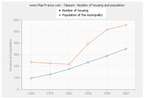Talasani : Number of housing and population