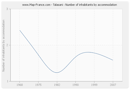 Talasani : Number of inhabitants by accommodation