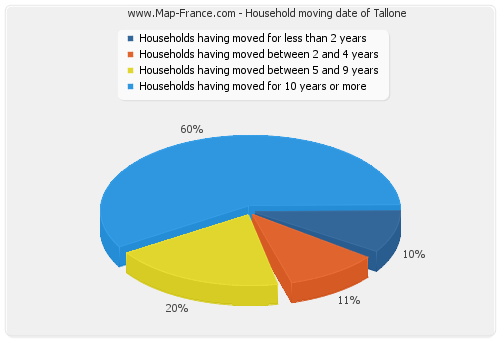 Household moving date of Tallone