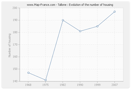 Tallone : Evolution of the number of housing
