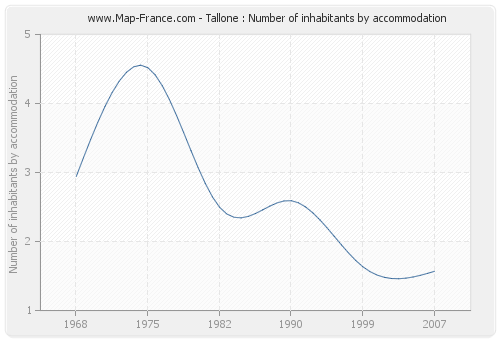 Tallone : Number of inhabitants by accommodation