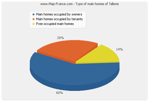 Type of main homes of Tallone