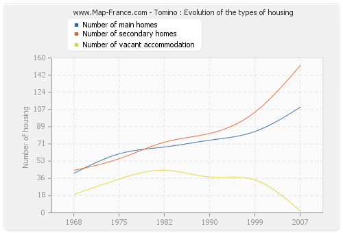 Tomino : Evolution of the types of housing