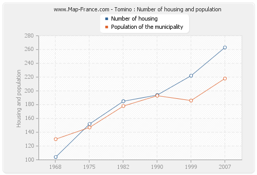 Tomino : Number of housing and population