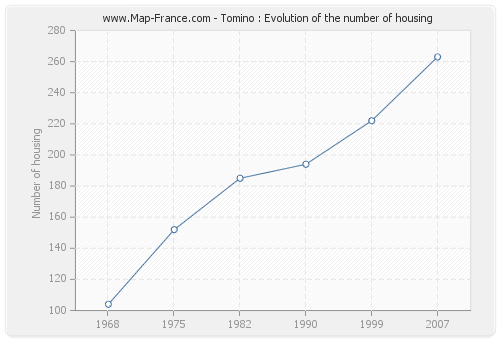 Tomino : Evolution of the number of housing