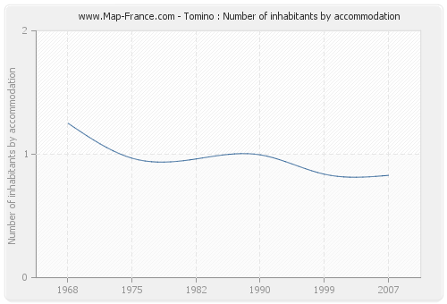 Tomino : Number of inhabitants by accommodation