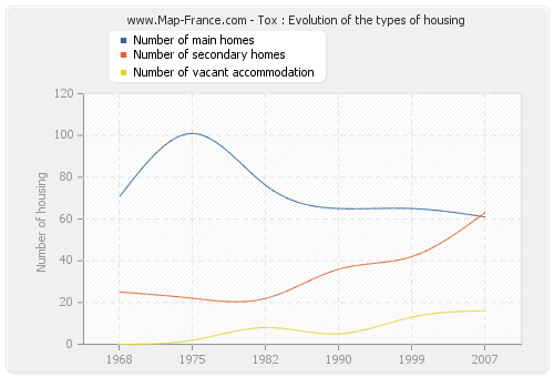 Tox : Evolution of the types of housing