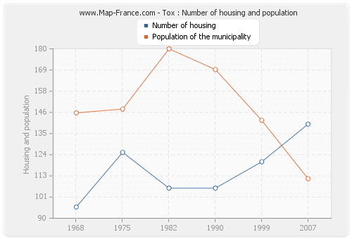 Tox : Number of housing and population