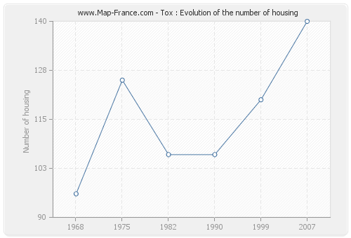 Tox : Evolution of the number of housing