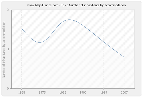Tox : Number of inhabitants by accommodation