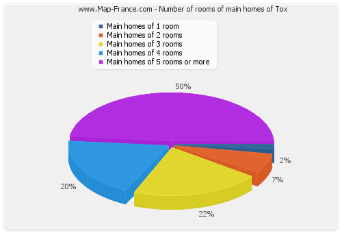 Number of rooms of main homes of Tox