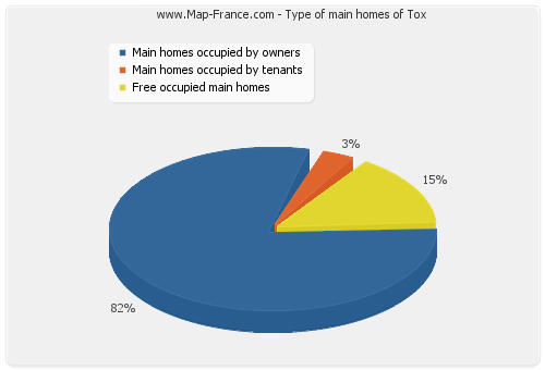 Type of main homes of Tox