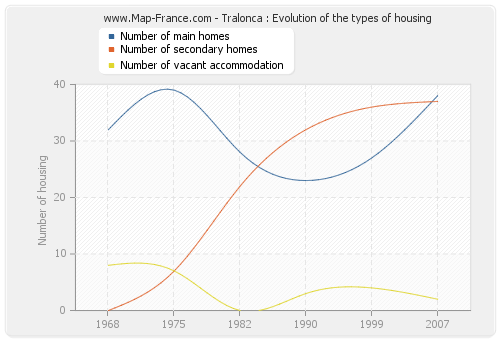 Tralonca : Evolution of the types of housing