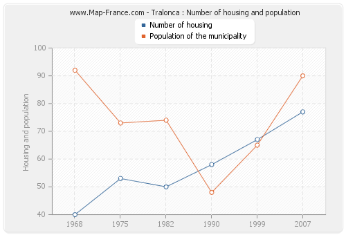 Tralonca : Number of housing and population