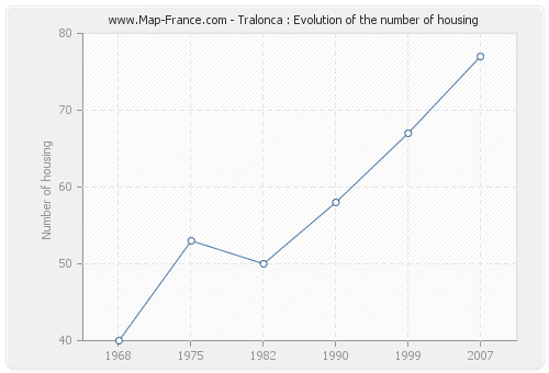 Tralonca : Evolution of the number of housing