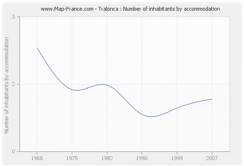 Tralonca : Number of inhabitants by accommodation