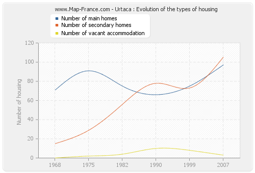 Urtaca : Evolution of the types of housing