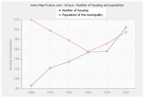 Urtaca : Number of housing and population