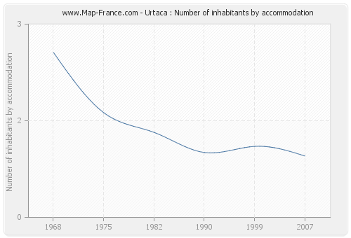 Urtaca : Number of inhabitants by accommodation