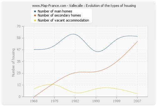 Vallecalle : Evolution of the types of housing
