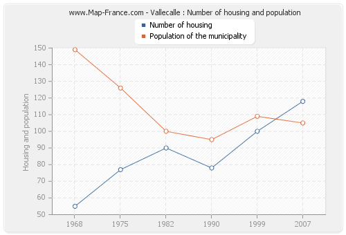 Vallecalle : Number of housing and population
