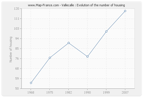 Vallecalle : Evolution of the number of housing