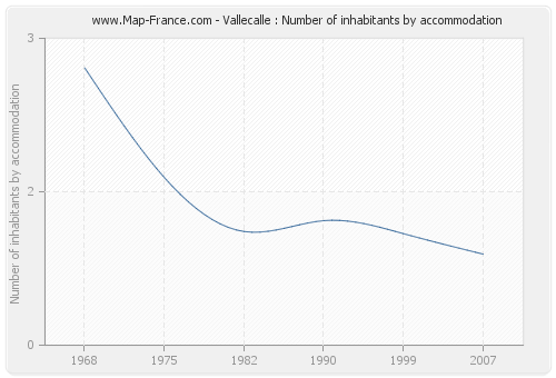 Vallecalle : Number of inhabitants by accommodation