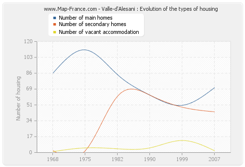 Valle-d'Alesani : Evolution of the types of housing