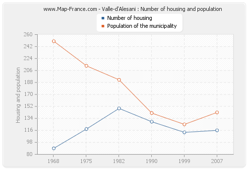 Valle-d'Alesani : Number of housing and population