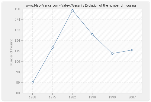 Valle-d'Alesani : Evolution of the number of housing