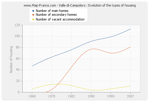 Valle-di-Campoloro : Evolution of the types of housing