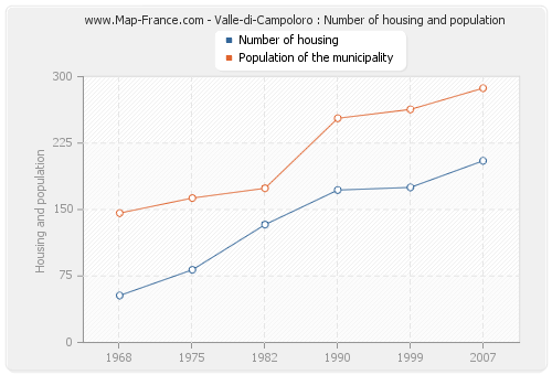 Valle-di-Campoloro : Number of housing and population