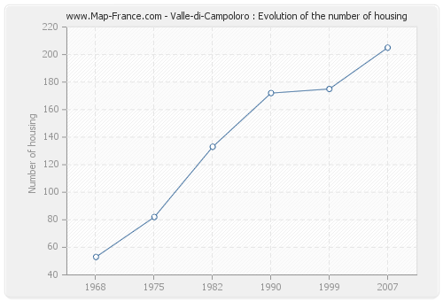 Valle-di-Campoloro : Evolution of the number of housing