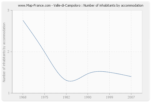 Valle-di-Campoloro : Number of inhabitants by accommodation