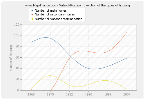 Valle-di-Rostino : Evolution of the types of housing