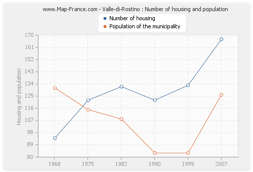 Valle-di-Rostino : Number of housing and population