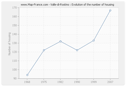 Valle-di-Rostino : Evolution of the number of housing