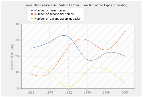 Valle-d'Orezza : Evolution of the types of housing