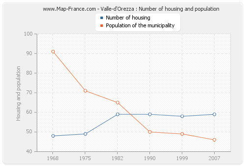Valle-d'Orezza : Number of housing and population