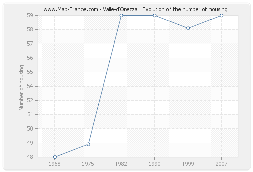 Valle-d'Orezza : Evolution of the number of housing