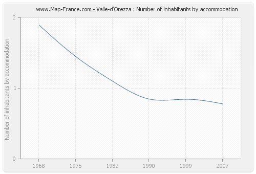 Valle-d'Orezza : Number of inhabitants by accommodation