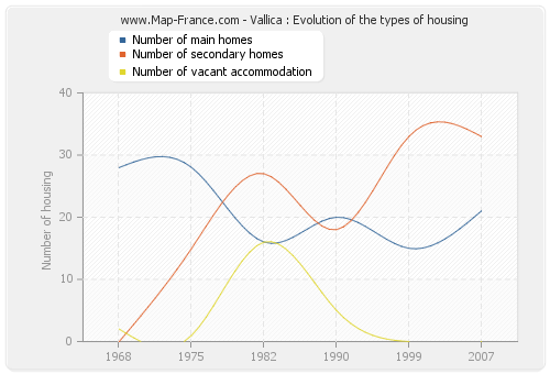 Vallica : Evolution of the types of housing