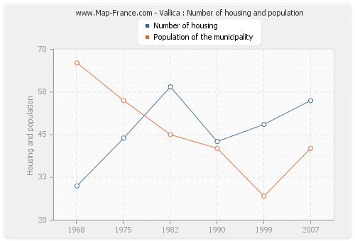 Vallica : Number of housing and population