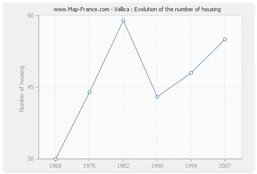 Vallica : Evolution of the number of housing
