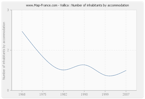 Vallica : Number of inhabitants by accommodation