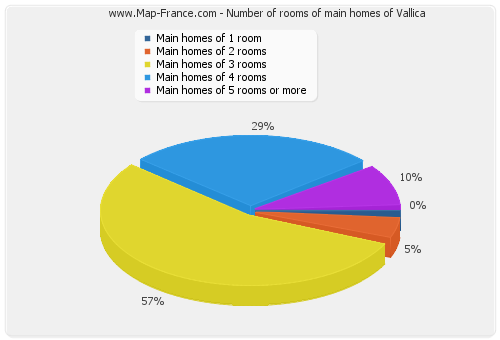 Number of rooms of main homes of Vallica