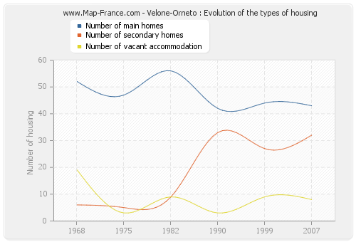 Velone-Orneto : Evolution of the types of housing