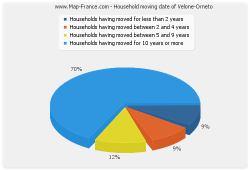 Household moving date of Velone-Orneto